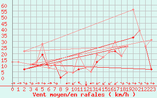 Courbe de la force du vent pour Pointe de Socoa (64)