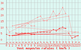 Courbe de la force du vent pour Sant Quint - La Boria (Esp)