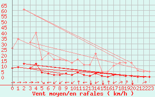 Courbe de la force du vent pour Grimentz (Sw)