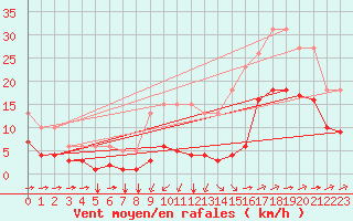 Courbe de la force du vent pour Saint-Jean-de-Liversay (17)