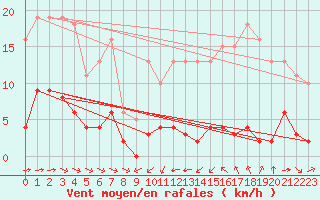 Courbe de la force du vent pour Haegen (67)