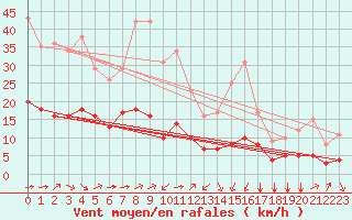 Courbe de la force du vent pour Biache-Saint-Vaast (62)