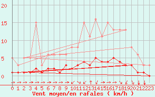 Courbe de la force du vent pour Chatelus-Malvaleix (23)
