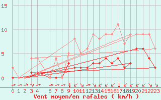 Courbe de la force du vent pour Blus (40)