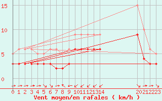 Courbe de la force du vent pour Champtercier (04)