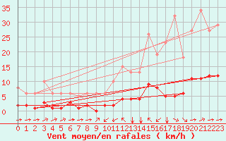 Courbe de la force du vent pour Luc-sur-Orbieu (11)