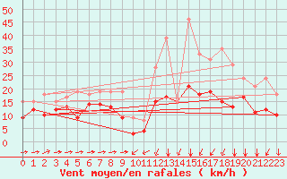 Courbe de la force du vent pour Formigures (66)