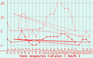 Courbe de la force du vent pour Haegen (67)