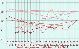 Courbe de la force du vent pour Thorrenc (07)