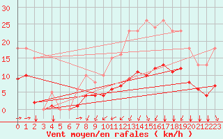 Courbe de la force du vent pour Angliers (17)