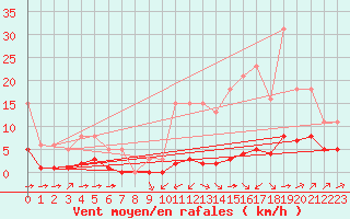 Courbe de la force du vent pour Ciudad Real (Esp)