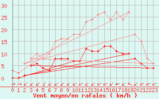 Courbe de la force du vent pour Saint-Martial-de-Vitaterne (17)