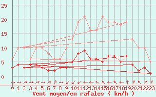 Courbe de la force du vent pour Sant Quint - La Boria (Esp)