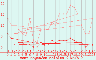 Courbe de la force du vent pour Ciudad Real (Esp)