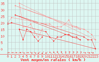 Courbe de la force du vent pour Cap Cpet (83)