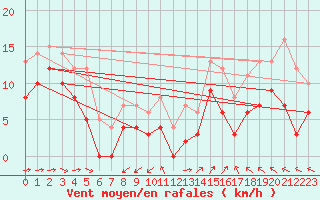 Courbe de la force du vent pour Quimper (29)