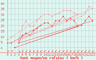 Courbe de la force du vent pour Ploumanac