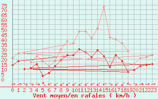 Courbe de la force du vent pour Cap Cpet (83)
