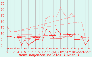 Courbe de la force du vent pour Bergerac (24)