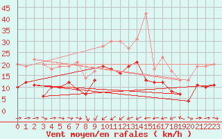 Courbe de la force du vent pour Solenzara - Base arienne (2B)