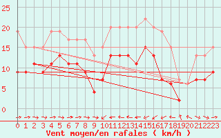 Courbe de la force du vent pour Solenzara - Base arienne (2B)