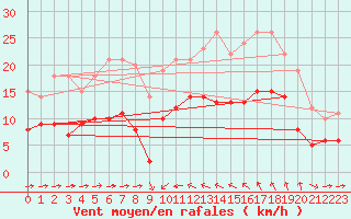 Courbe de la force du vent pour Solenzara - Base arienne (2B)