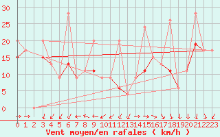 Courbe de la force du vent pour Tozeur