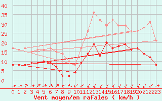 Courbe de la force du vent pour Formigures (66)