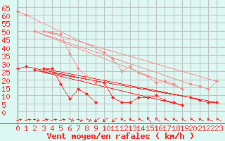 Courbe de la force du vent pour Le Dramont (83)