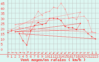 Courbe de la force du vent pour Porquerolles (83)