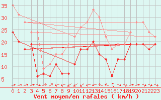 Courbe de la force du vent pour Ile du Levant (83)