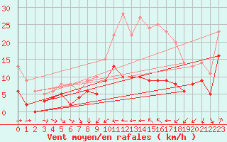 Courbe de la force du vent pour Savens (82)