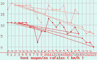 Courbe de la force du vent pour Solenzara - Base arienne (2B)