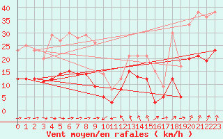Courbe de la force du vent pour Solenzara - Base arienne (2B)