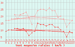 Courbe de la force du vent pour Solenzara - Base arienne (2B)