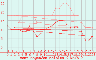 Courbe de la force du vent pour Solenzara - Base arienne (2B)