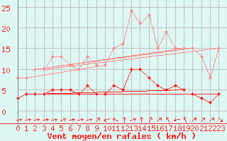 Courbe de la force du vent pour Sant Quint - La Boria (Esp)