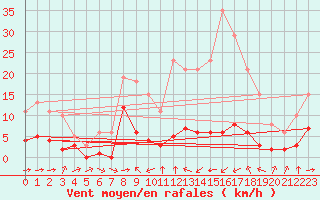 Courbe de la force du vent pour Haegen (67)