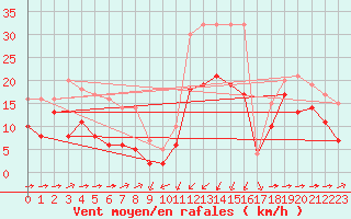 Courbe de la force du vent pour Formigures (66)