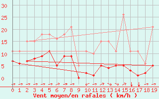 Courbe de la force du vent pour Saint-Martial-de-Vitaterne (17)