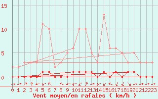 Courbe de la force du vent pour Haegen (67)