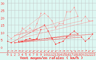 Courbe de la force du vent pour Carrion de Calatrava (Esp)