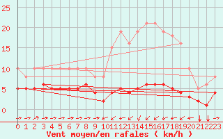 Courbe de la force du vent pour Ontinyent (Esp)
