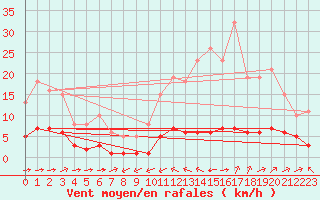 Courbe de la force du vent pour Ciudad Real (Esp)