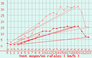 Courbe de la force du vent pour Saint-Jean-de-Liversay (17)
