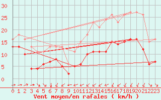 Courbe de la force du vent pour Thorrenc (07)