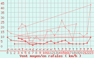 Courbe de la force du vent pour Haegen (67)