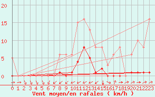 Courbe de la force du vent pour Valence d