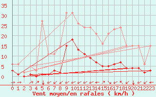 Courbe de la force du vent pour Carrion de Calatrava (Esp)