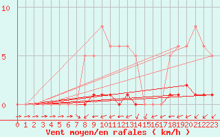 Courbe de la force du vent pour Valence d